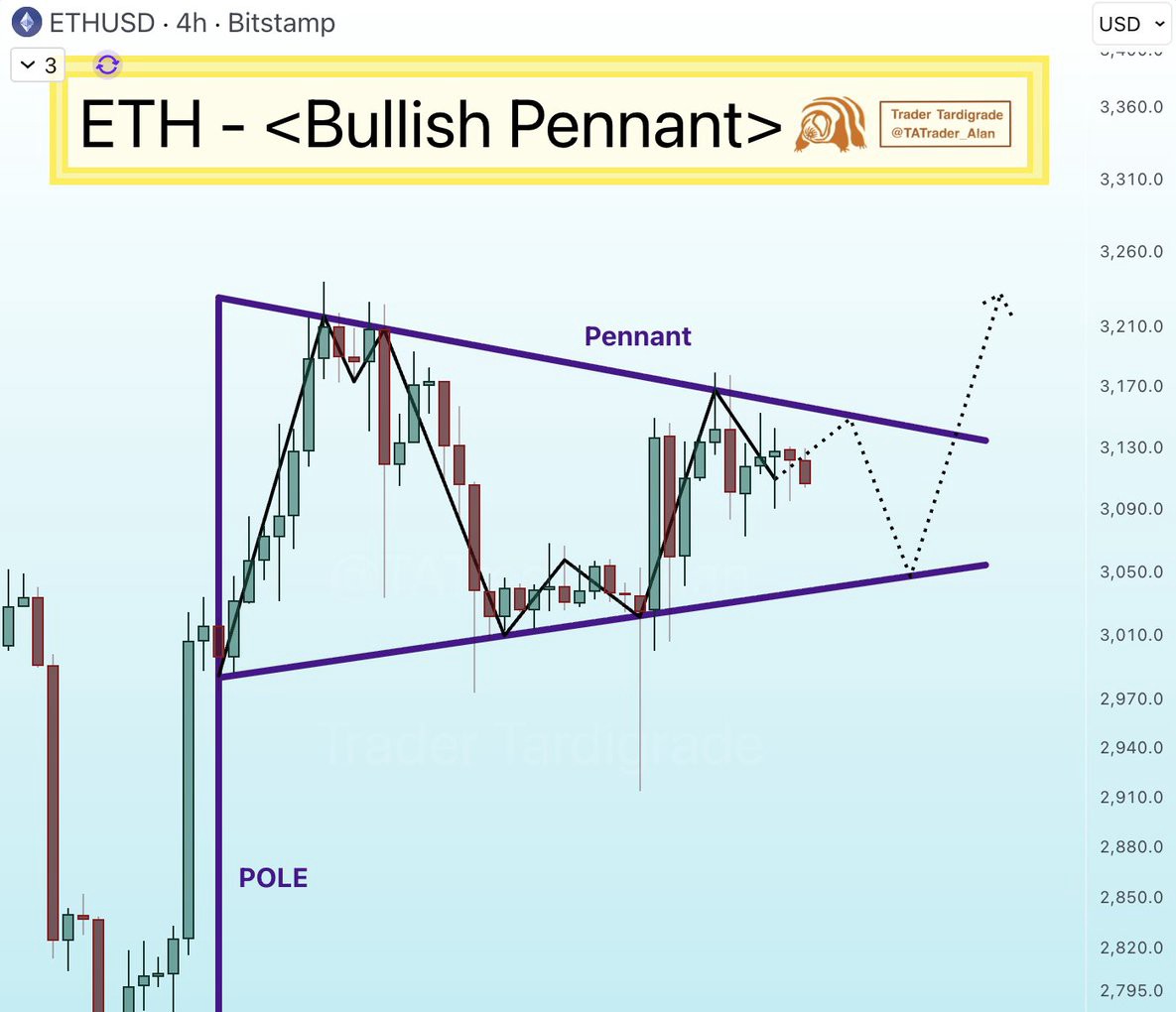 Ethereum Bullish Pennant Chart