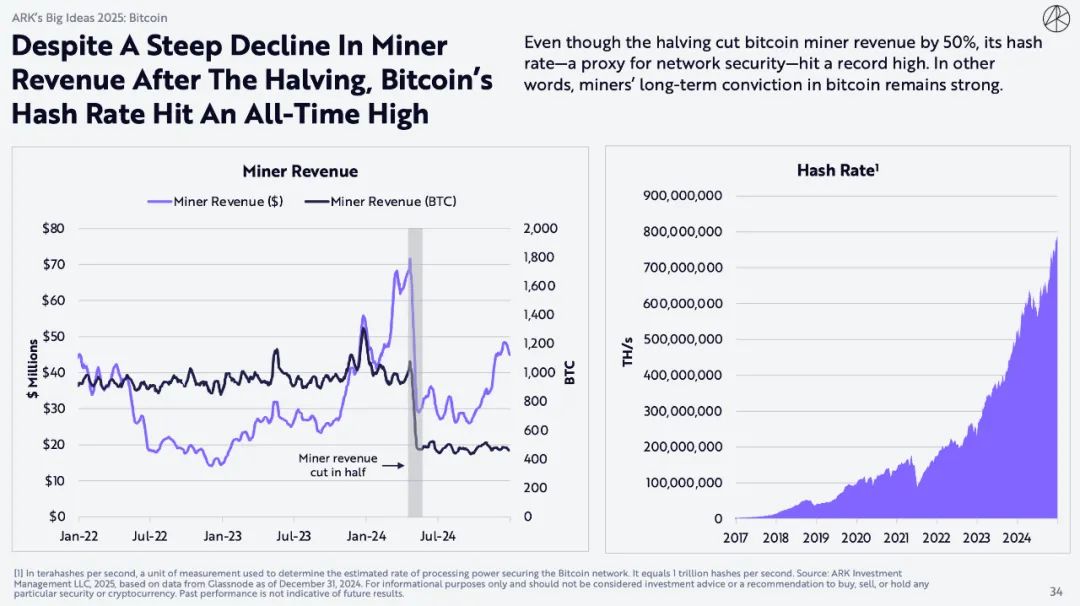 "ウッド姐"の重要な暗号レポート:ビットコインは150万ドルに達する、AIエージェントが時代を超える変革をもたらす