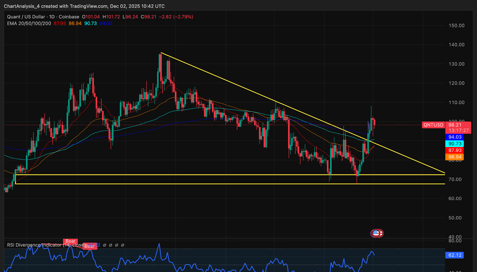 QNT価格ダイナミクス