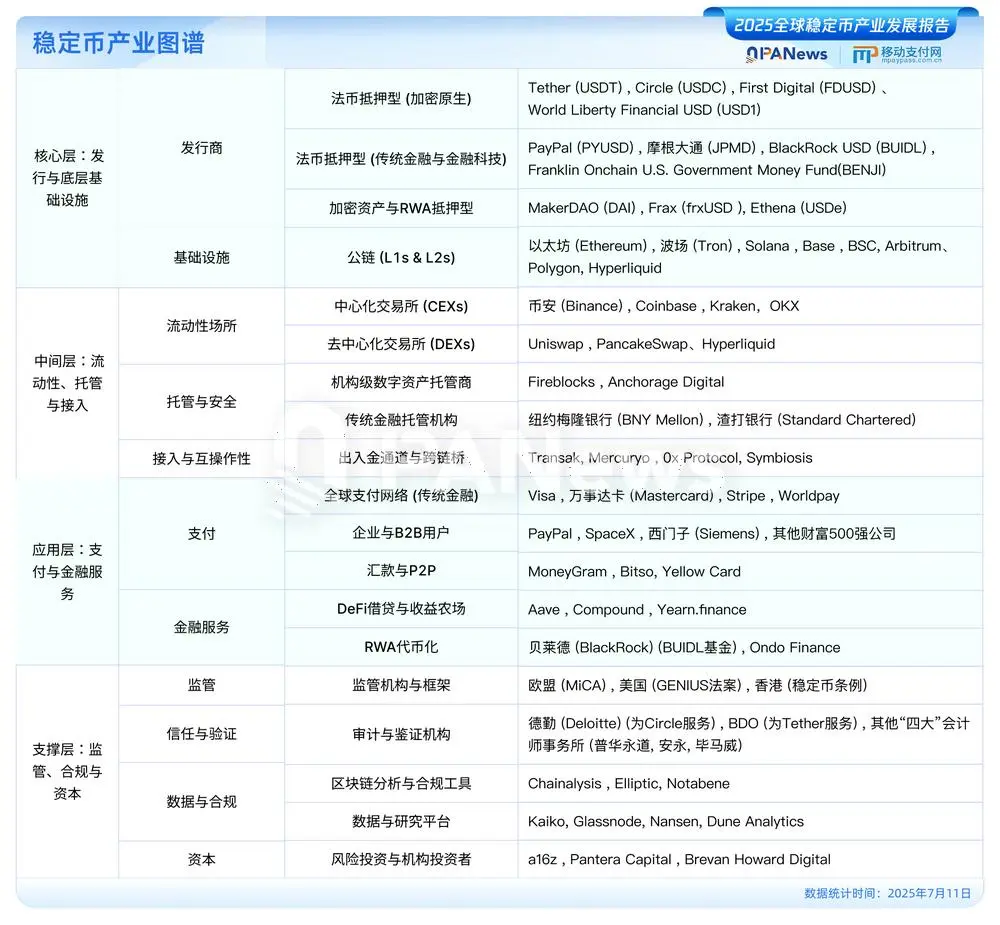 PANews发布《2025全球稳定币产业发展报告》:美元稳定币占据99%市场,USDC有望2030年超越USDT