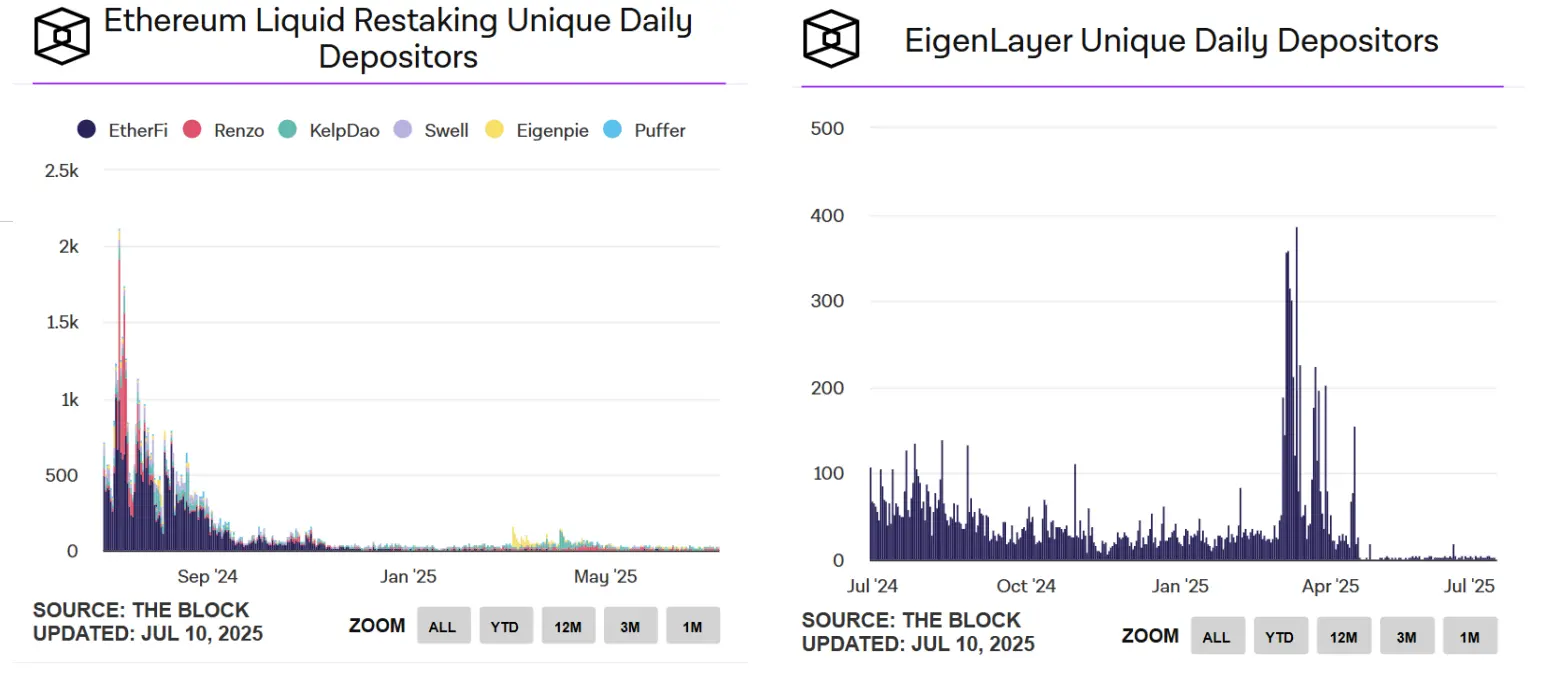 EigenLayer、Ether.fi双双转型,再质押叙事黄了?