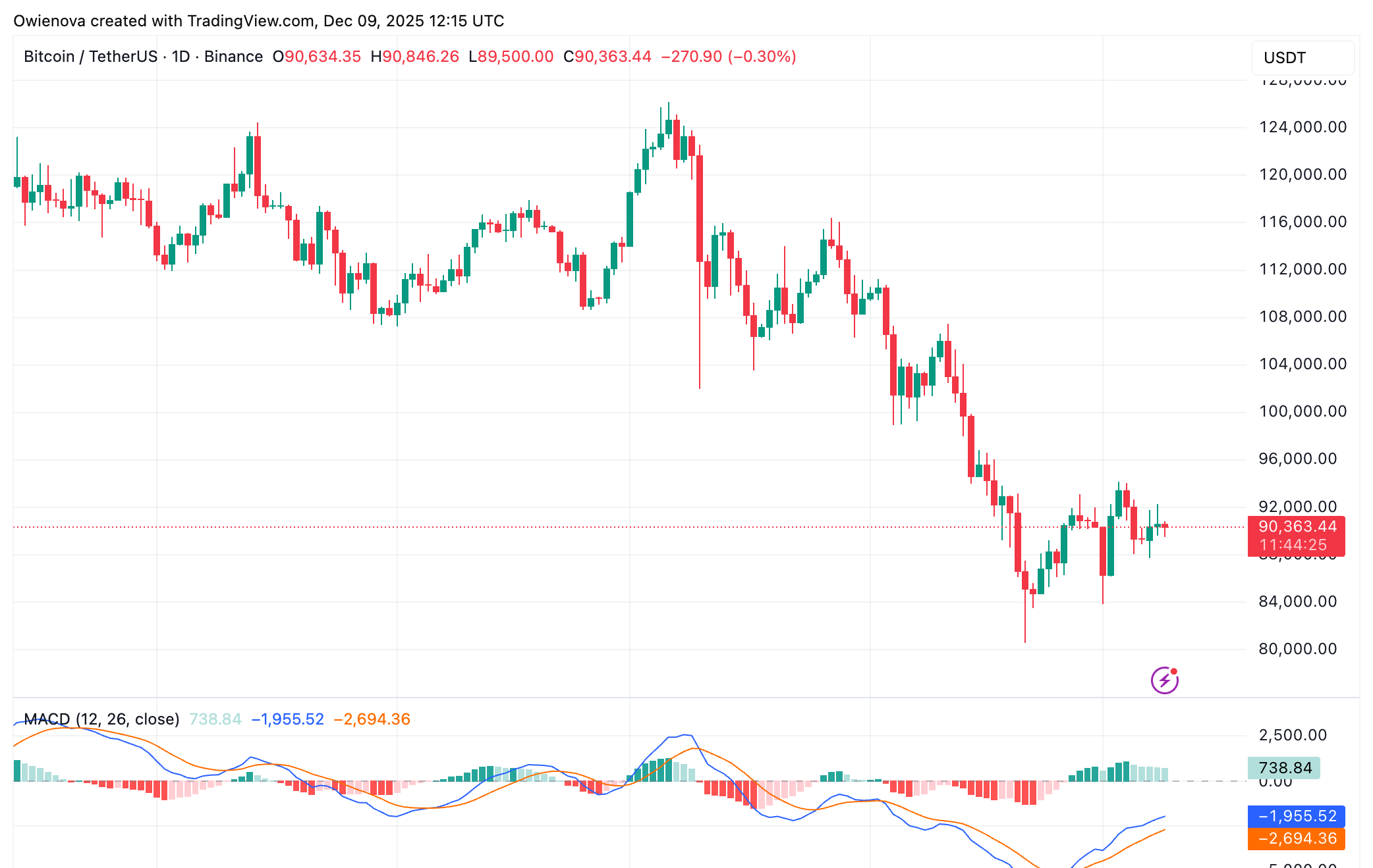 Bitcoin Chart Analysis