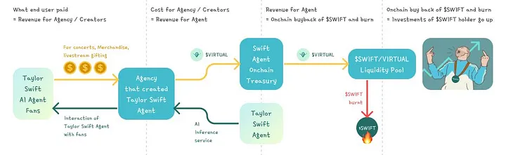 详解价值10亿美金的Virtuals协议:"Pump.fun"和AI Agent的结合