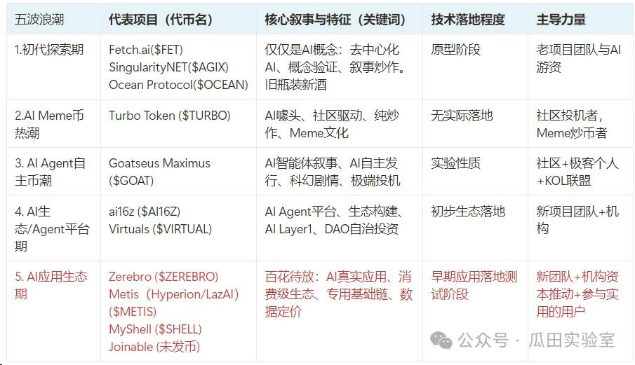 从概念到应用,回顾5波AI赛道炒作热潮: