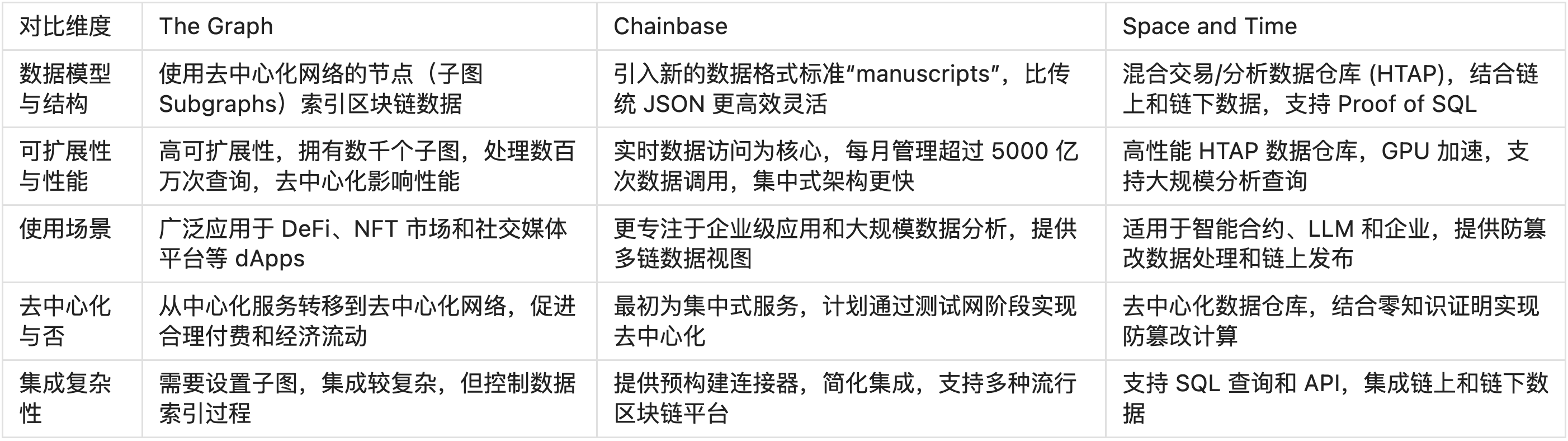读取,索引到分析,简述Web3数据索引赛道