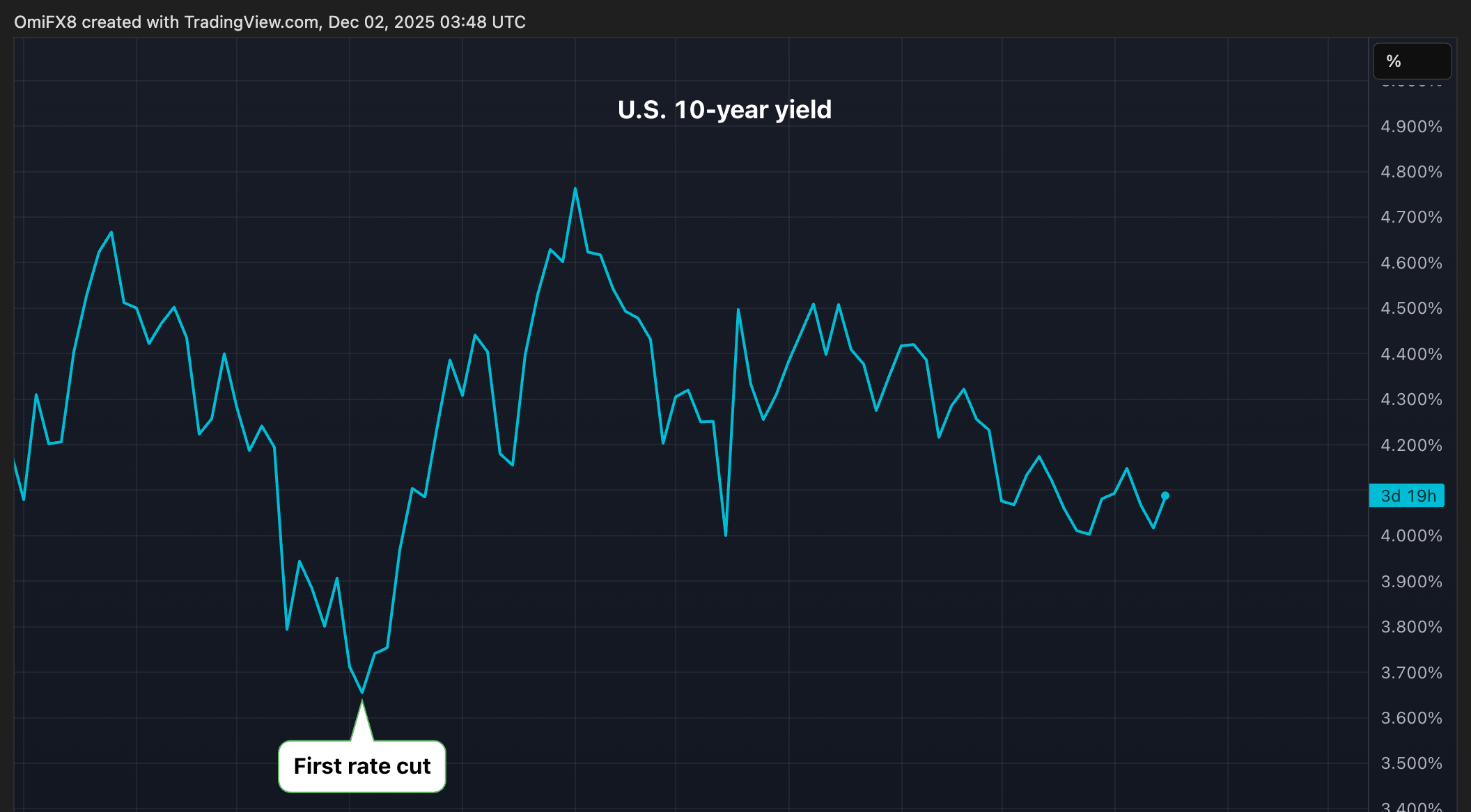 米国10年債利回りチャート