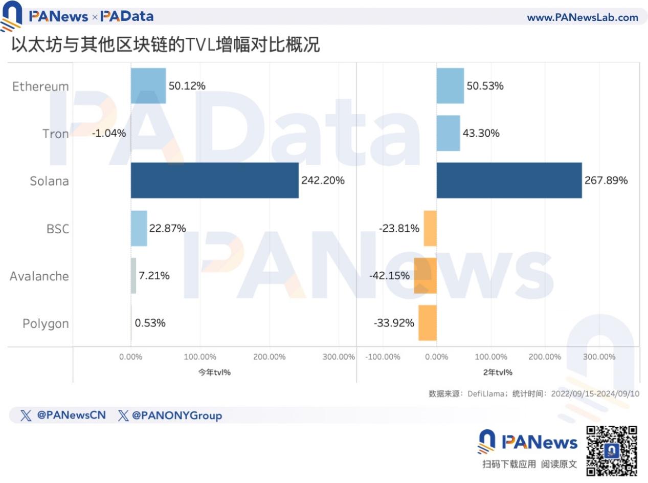 以太坊轉PoS兩周年,數據解讀ETH價格不振的深層原因