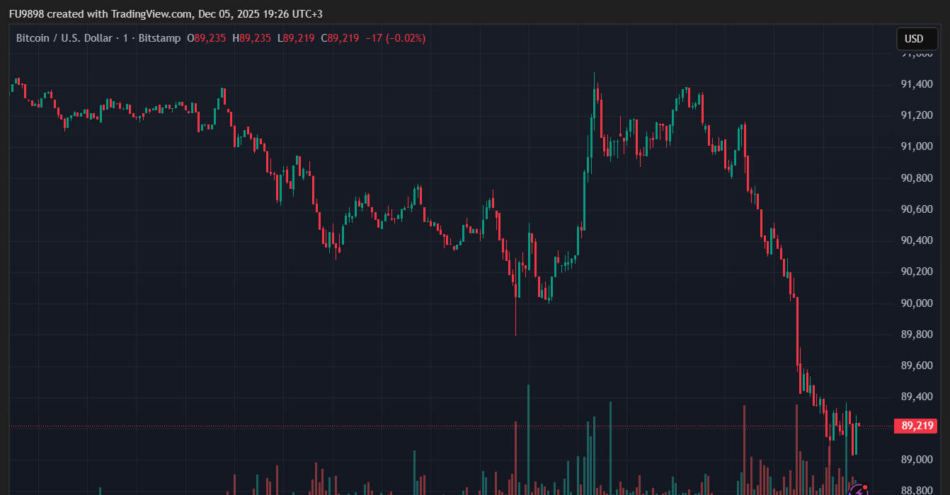 Chart showing the decline in BTC price.