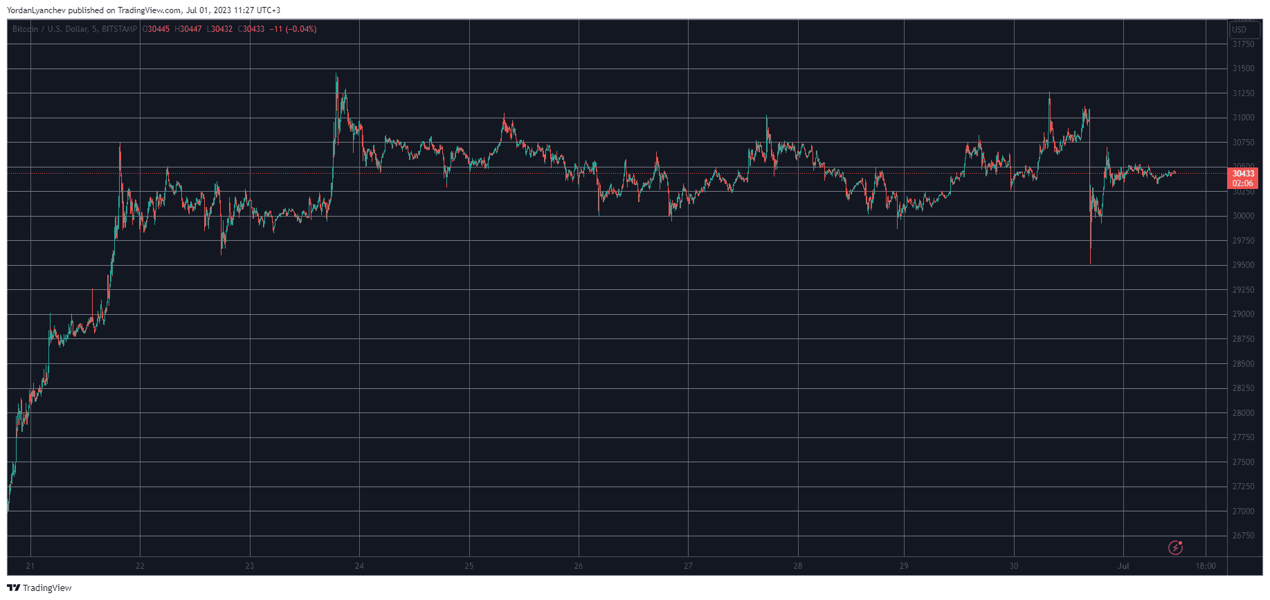 BTCUSD. Source: TradingView