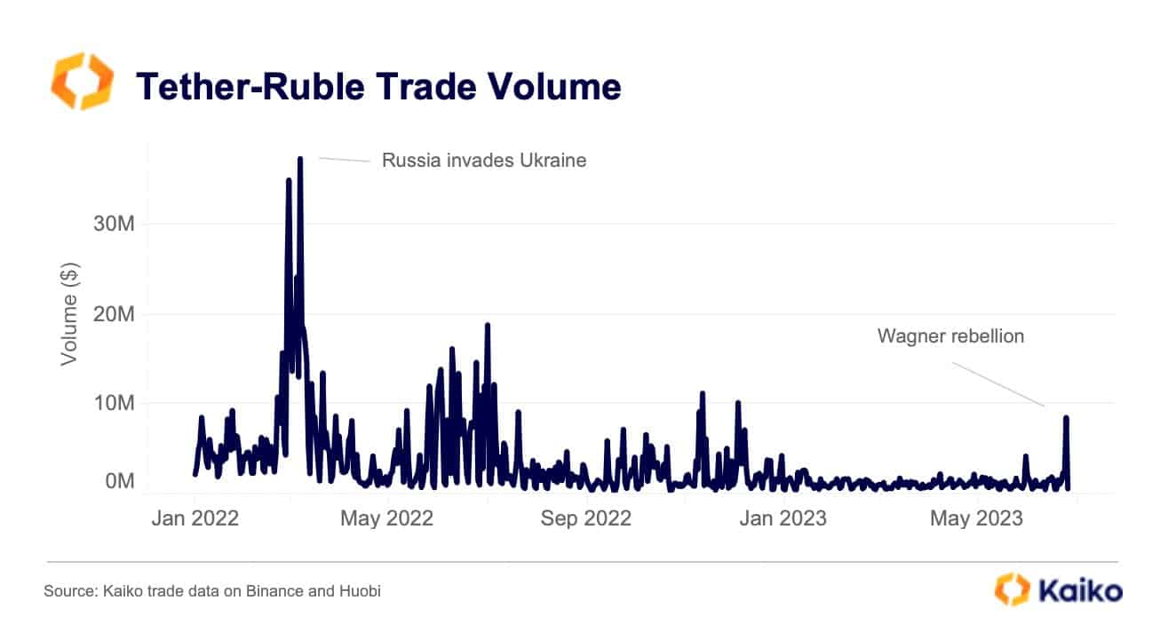 USDT-RUB Trading Volume