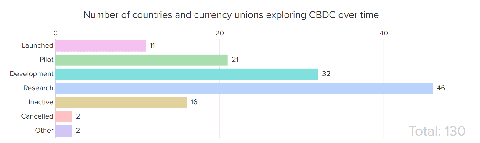 Number of Countries That are Exploring CBDC