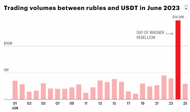 USDT-RUB Trading Volume