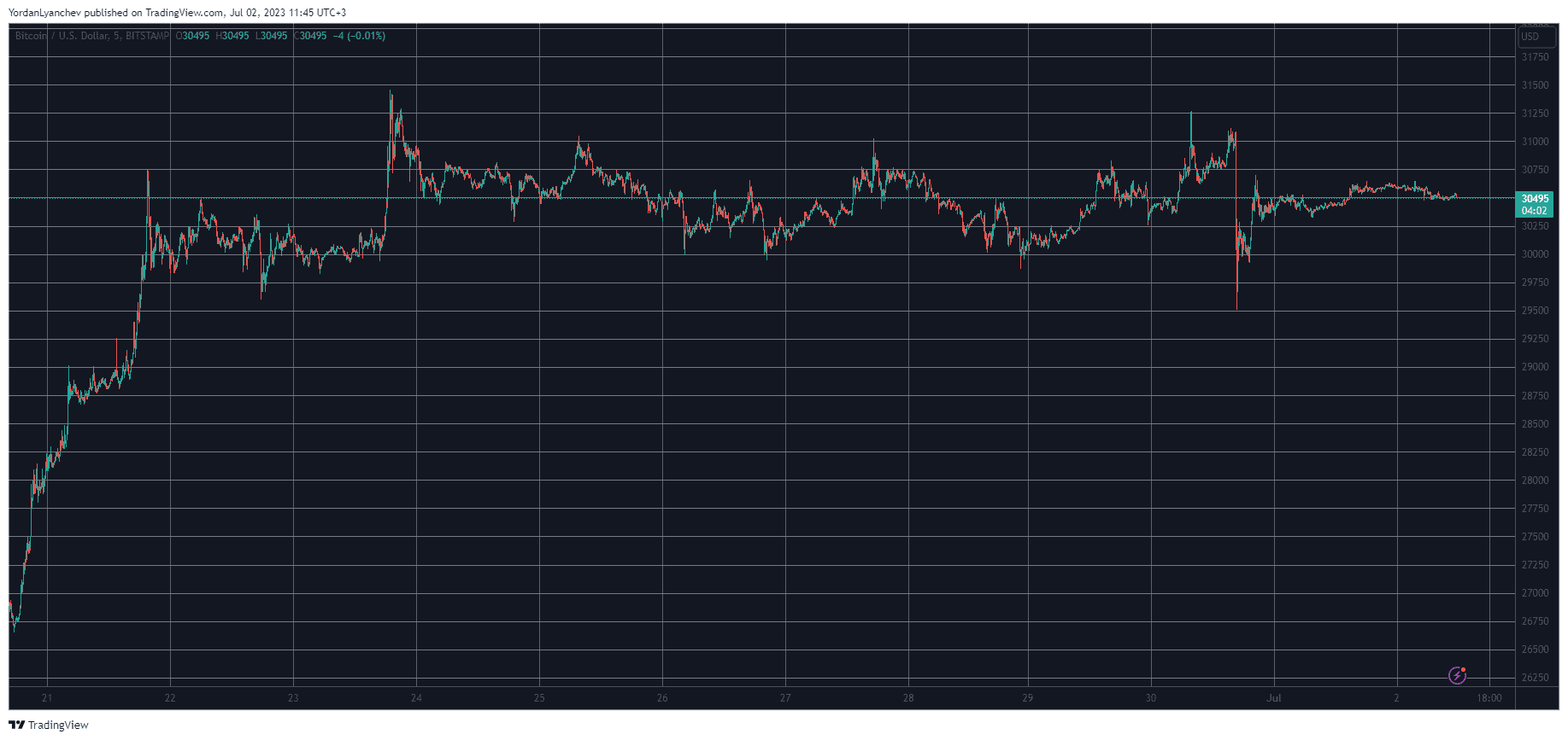 BTCUSD. Source: TradingView