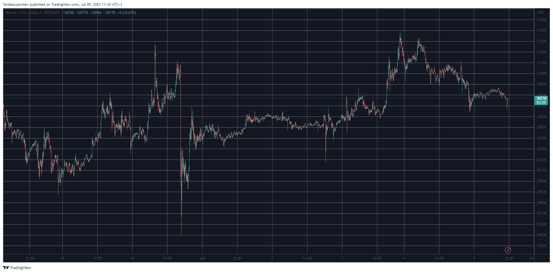 BTCUSD. Source: TradingView