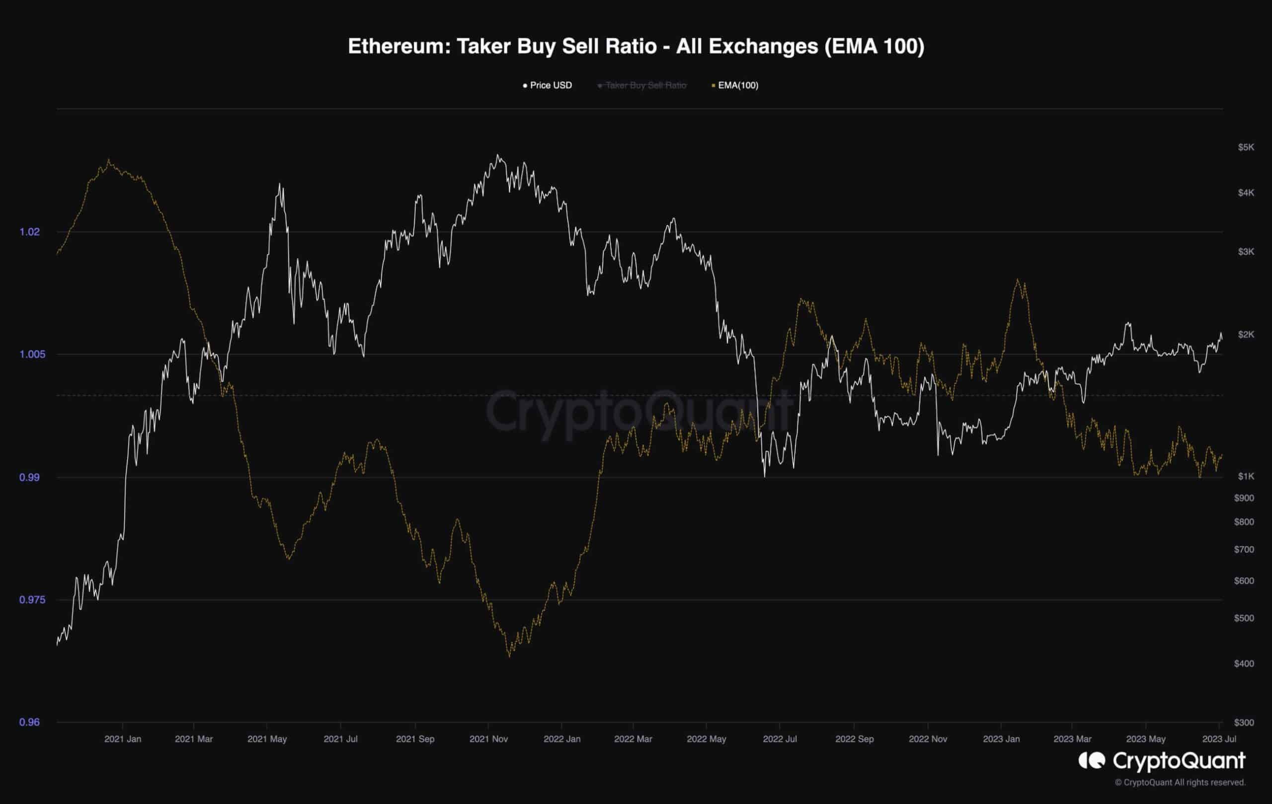 eth_take_buy_sell_ratio_chart_0307231