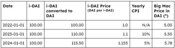 Coinbaseが提案したフラットコインの詳細:インフレ調整されたステーブルコインをどのように設計するか?