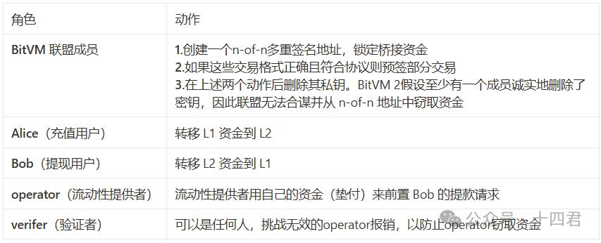 首个获华尔街资管巨头融资的BTC L2 ,Bitlayer有何本事?
