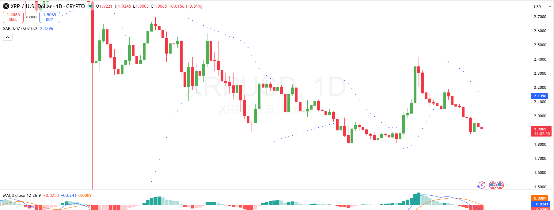 XRPUSD Price Analysis