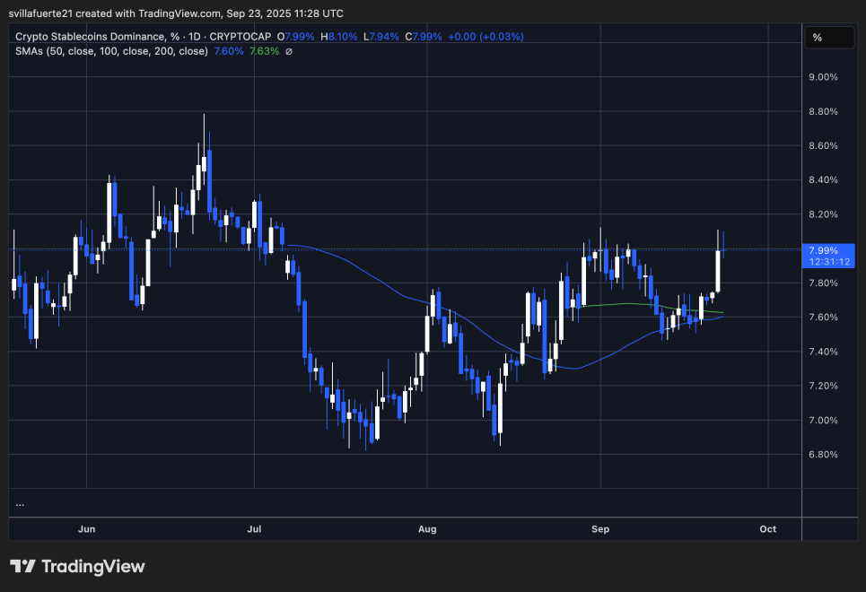 Dominância de Stablecoin Cripto | Fonte: gráfico STABLE.C.D no TradingView
