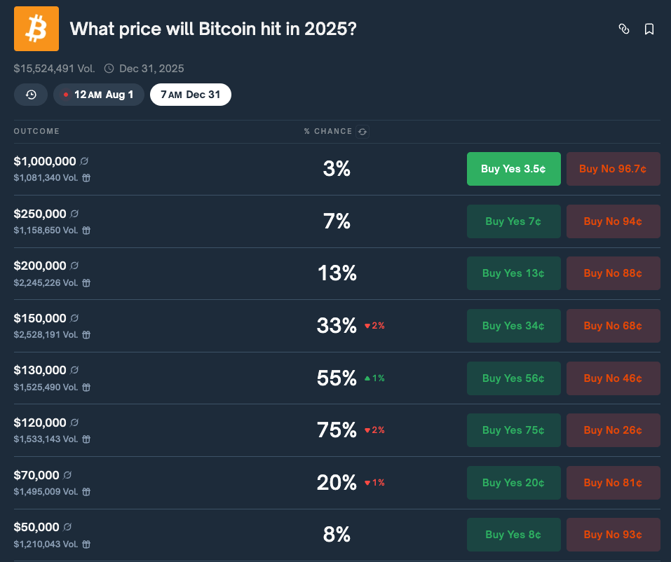 ポリマーケットのベッターは、2025年までにビットコインが120,000ドルに達する確率を75%と予測しています