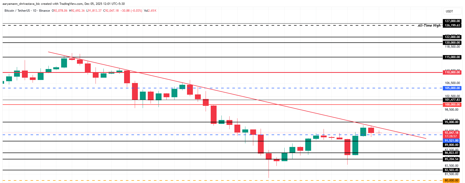 Bitcoin Price Analysis