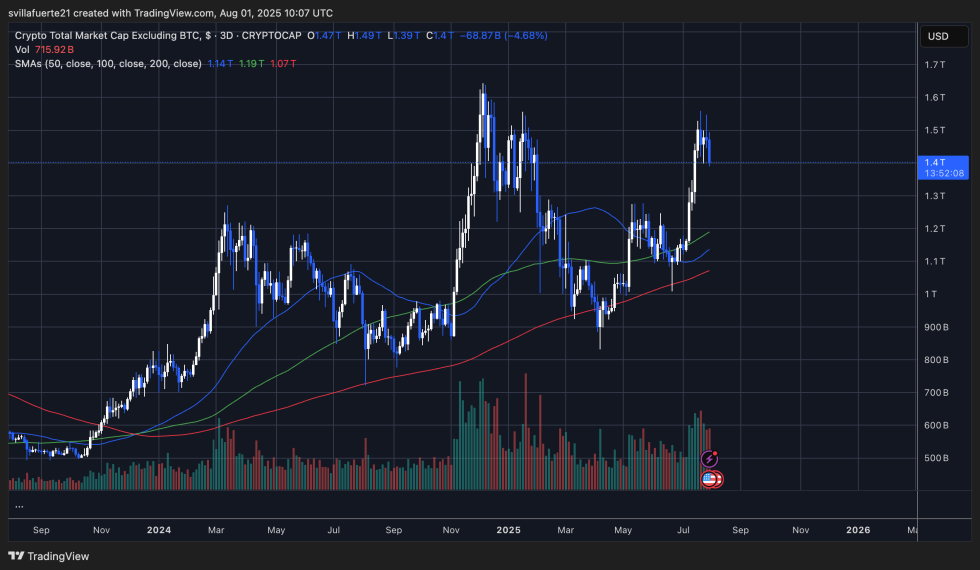 アルトコイン市場が統合|出典:TradingViewのTOTAL2チャート