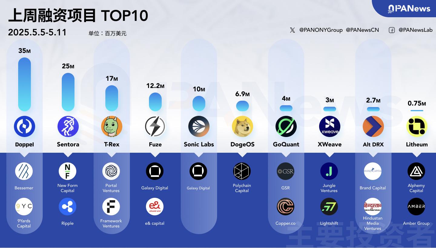 融资周报 | 公开融资事件11起;IntoTheBlock与Trident合并成立的DeFi项目Sentora完成2500万美元融资