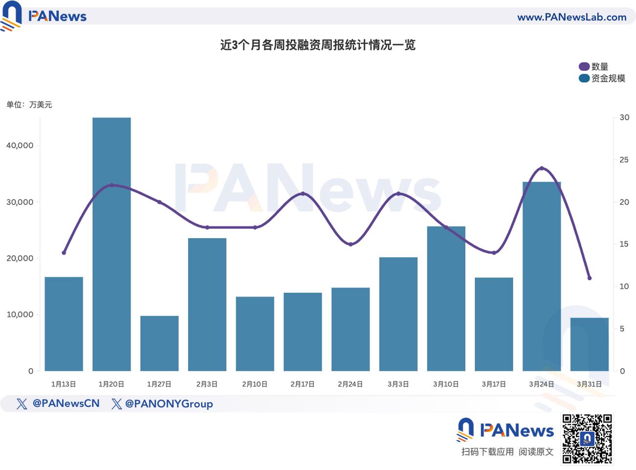 融资周报 | 公开融资事件11起;以太坊链上预言机服务Chronicle完成1200万美元种子轮融资,Strobe领投
