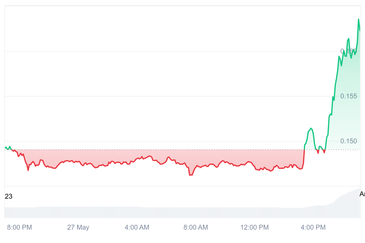 XLM Price Chart 