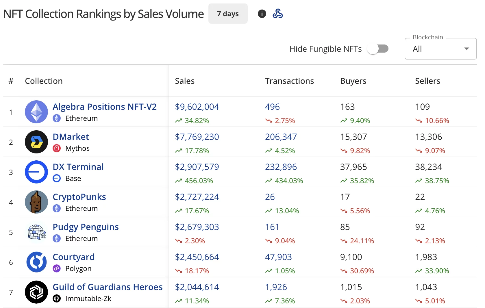 NFTの売上は9%急増して7700万ドル、CryptoPunksは緩やかな回復を示しています - 1