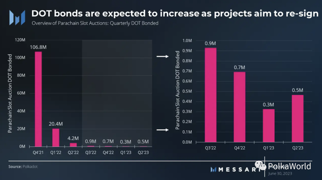 Messari Polkadot Q2 季度报告:实现2个关键里程碑,网络活动显著增加