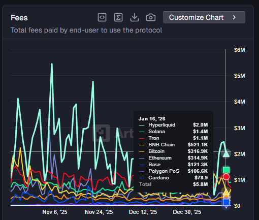 Gráfico que refleja la evolución de las fees pagadas por usuarios en distintas redes de criptomonedas.