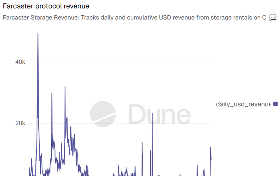 Farcaster Revenue