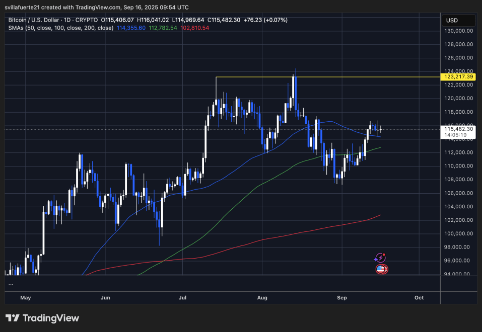 BTCは主要なレベルを超えて強く金メッキ|出典:TradingViewのBTCUSDTチャート