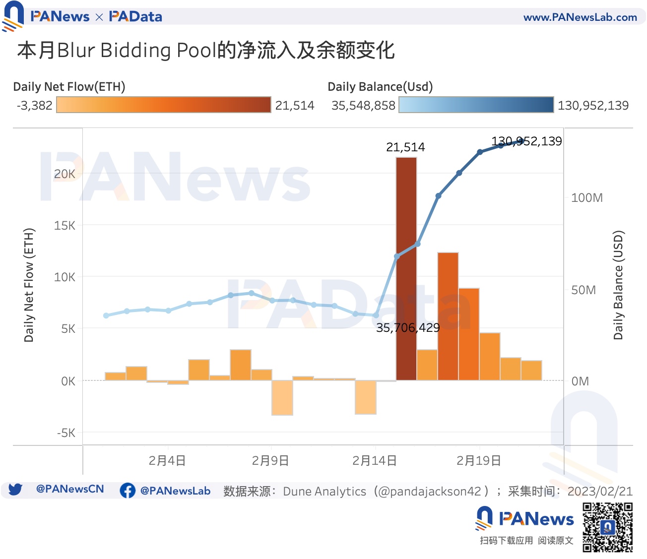 數據透析Blur交易大戰:地板價較Opensea低5%,高積分用戶當前預估營收爲負