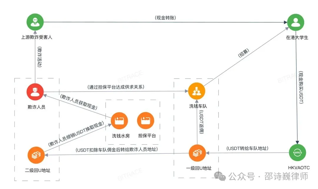 深度 | 香港加密货币洗钱案曝光:东南亚欺诈产业渗透与OTC监管应对