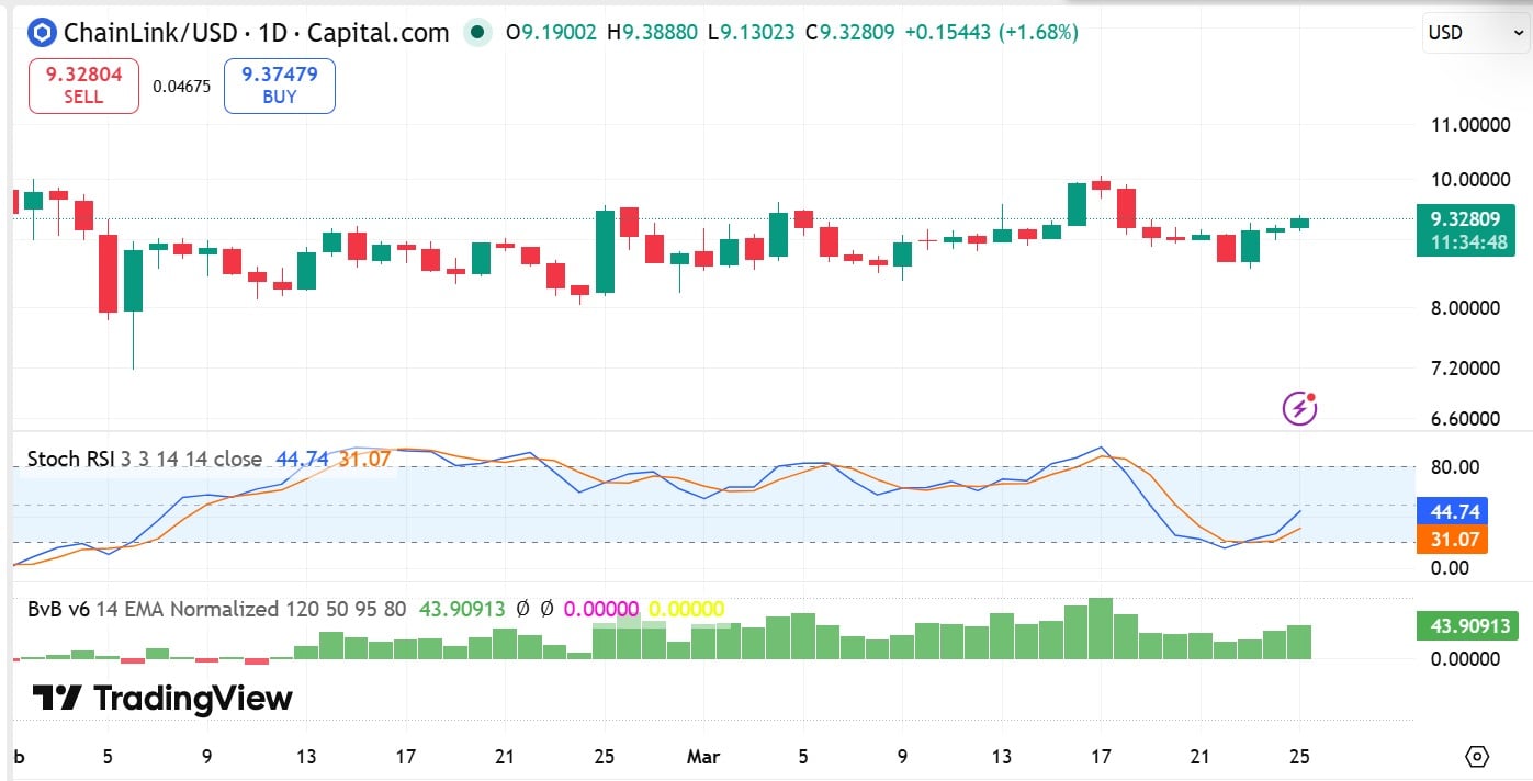Giá Chainlink mắc kẹt ở mức 9 đô la