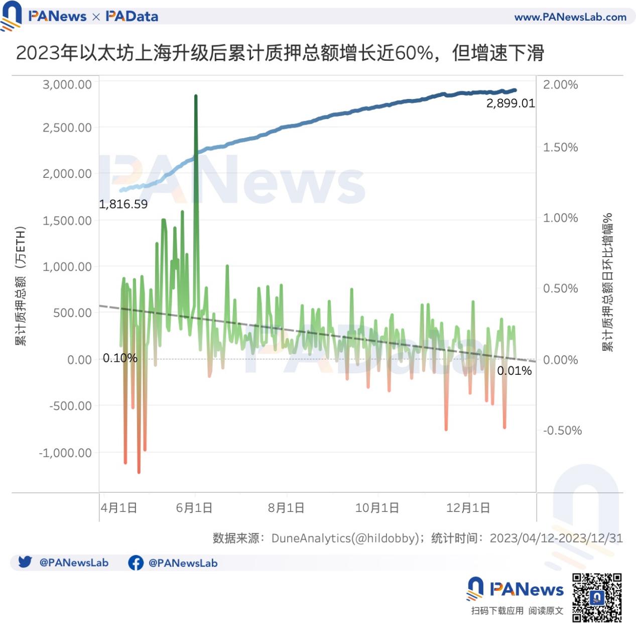 数说以太坊2023:质押额+60%、全年供应量-0.28%、12条L2的TVL平均+333%