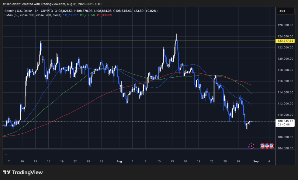 BTCは新安値を試す|出所:TradingViewのBTCUSDTチャート