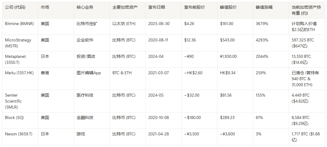 Bitmine最高暴涨37倍,回顾本轮买币后的上市公司