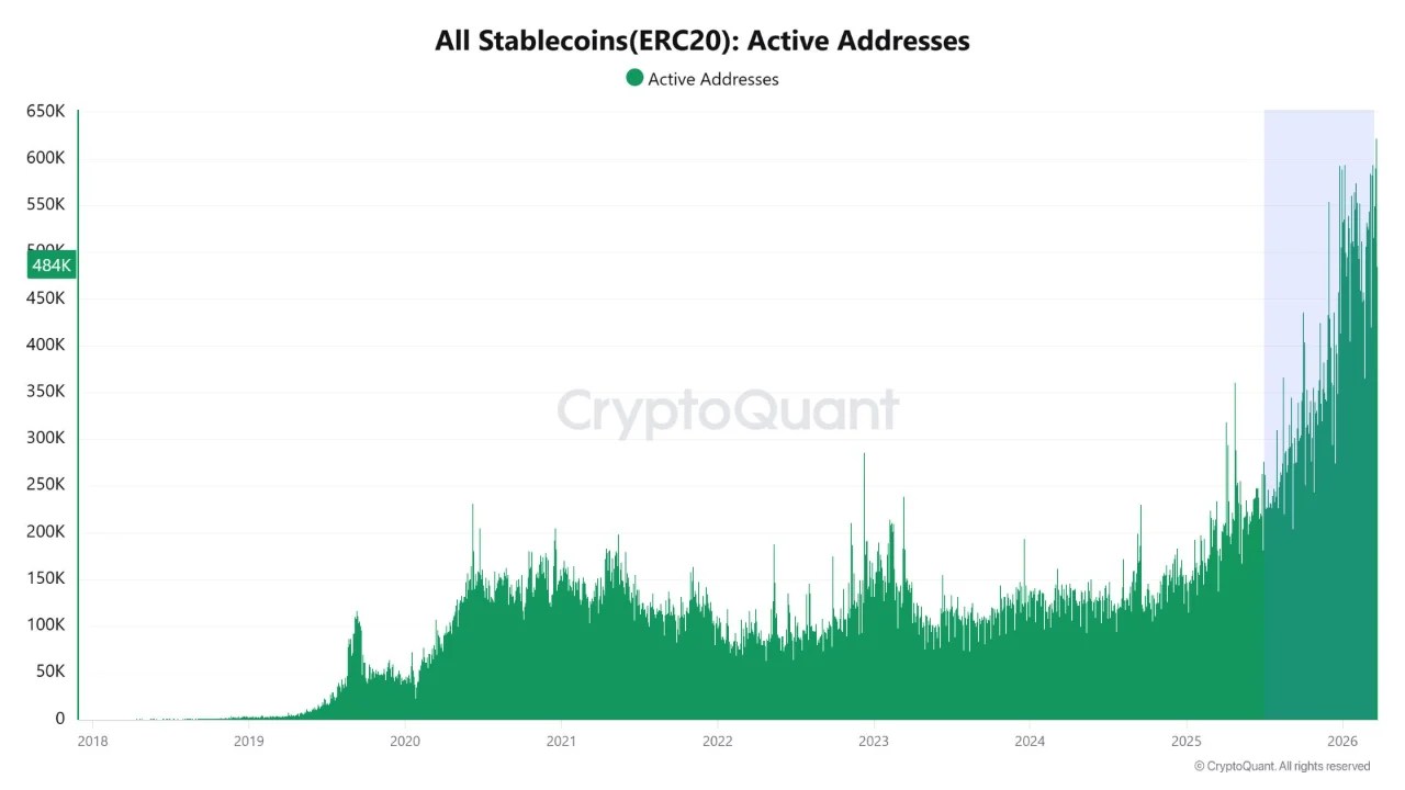 All Stablecoin (ERC20) Active Addresses | Source: CryptoQuant