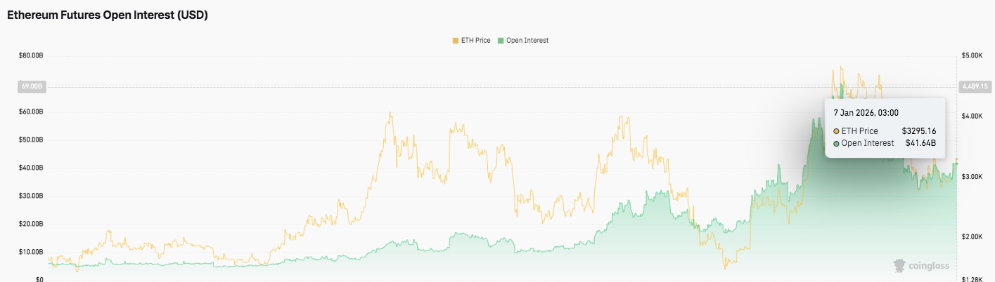 Ethereum Futures Open Interest