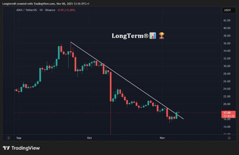 Cassure Retest Renforce la Configuration Technique dAVAX