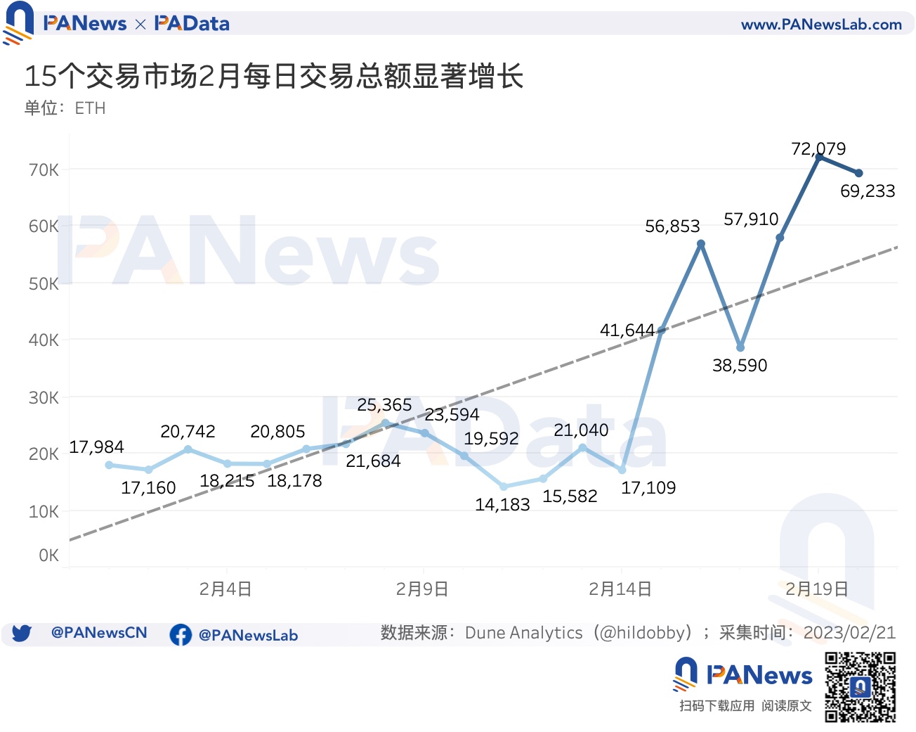 數據透析Blur交易大戰:地板價較Opensea低5%,高積分用戶當前預估營收爲負