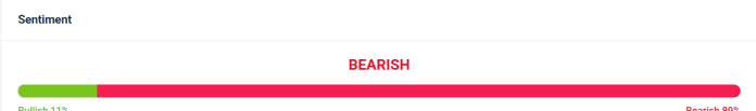 El sentimiento de mercado sobre ETH es abrumadoramente bajista.