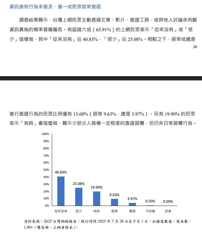 El 57.11% de los internautas se consideran seguros de su capacidad para verificar la veracidad de las noticias o la información, pero en realidad más del 60% (65.91%) de los internautas nunca o rara vez verifican la información de manera proactiva