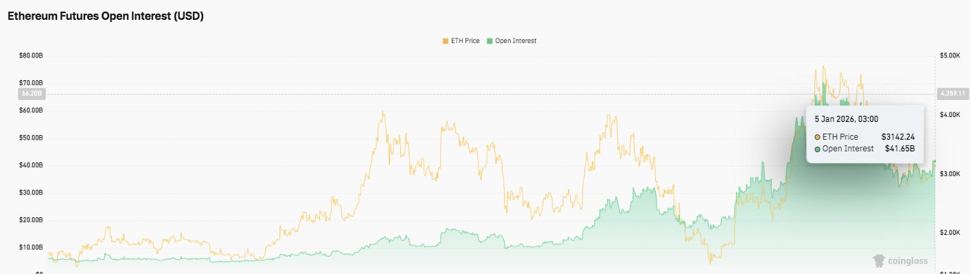 Ethereum Futures Open Interest