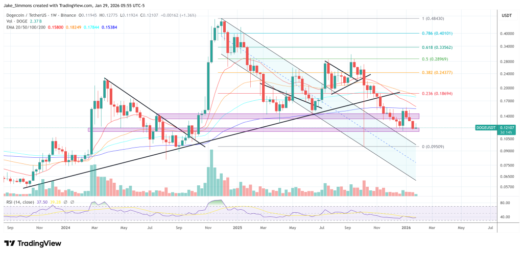 Dogecoin price chart