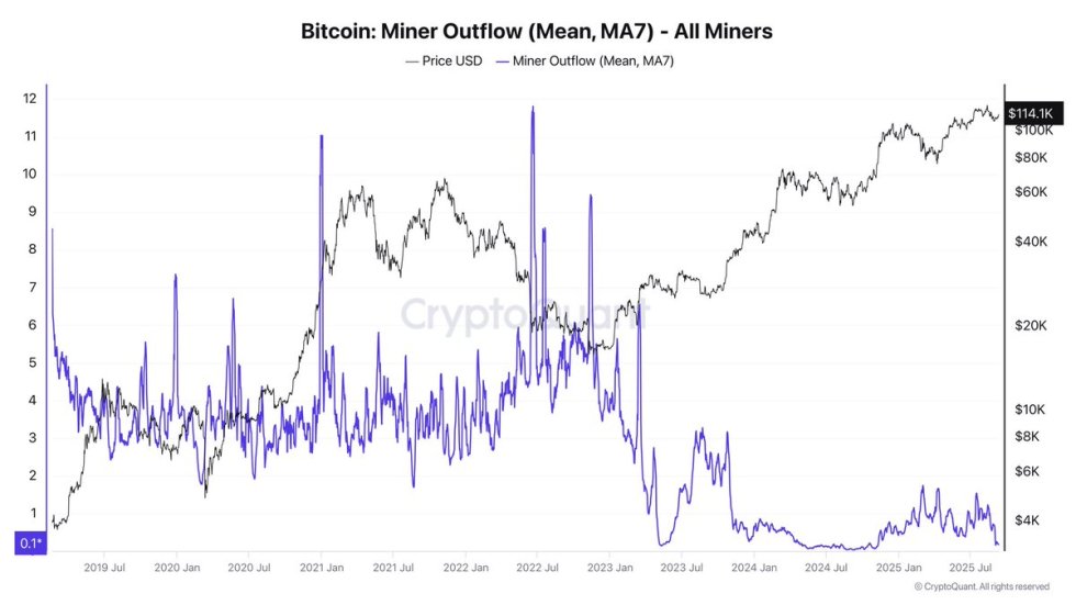 Bitcoin Miner Outflow (MA7) | 出典: Darkfost