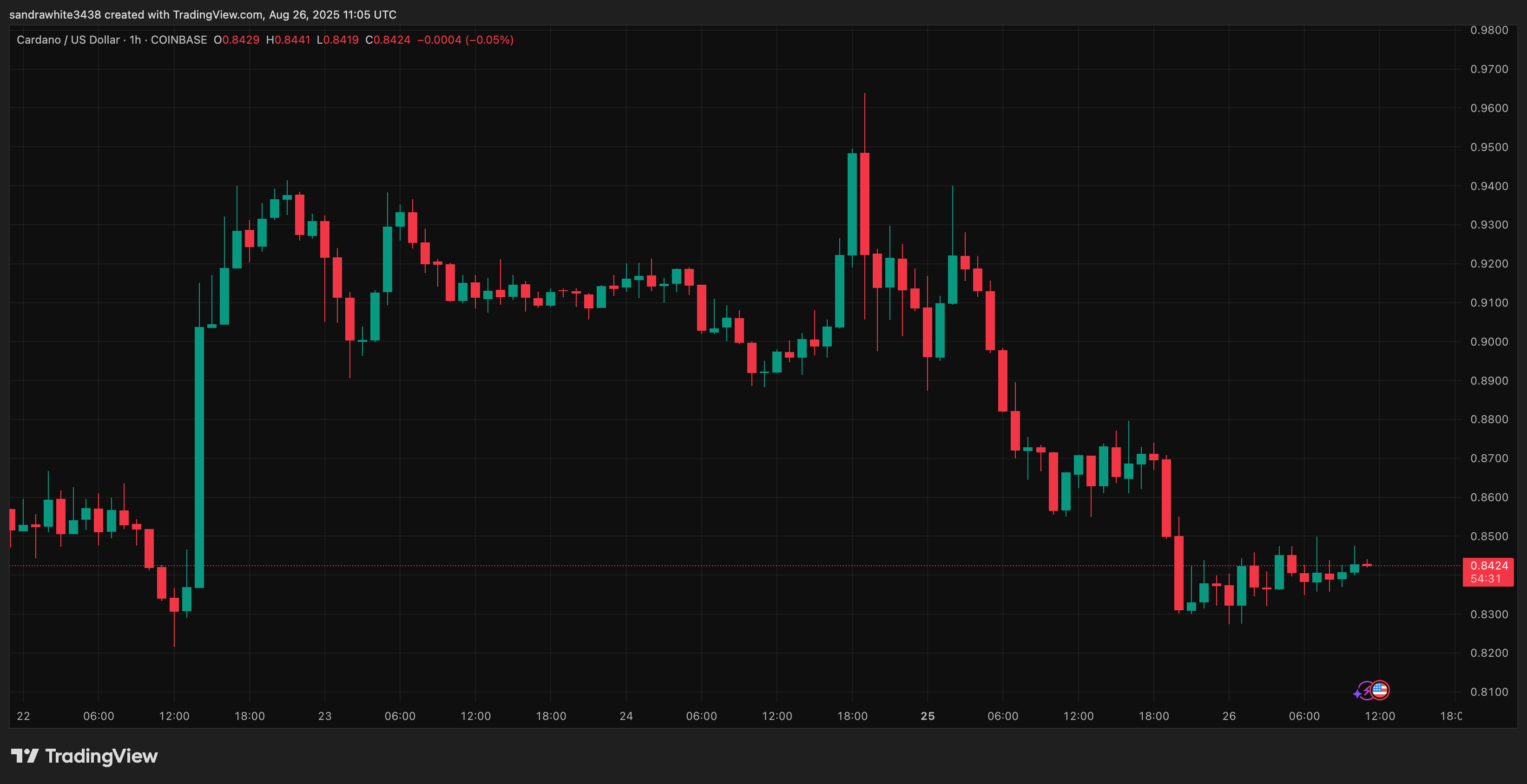 TradingView.com (ADA)からのカルダノ価格チャート
